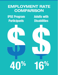 IPSE program participants have a 40% paid competitive employment rate compared to 16% for adults with disabilities.