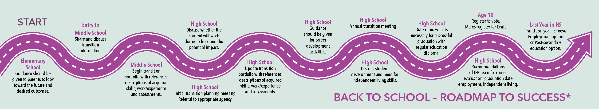 Roadmap to Success for Students with Disabilities