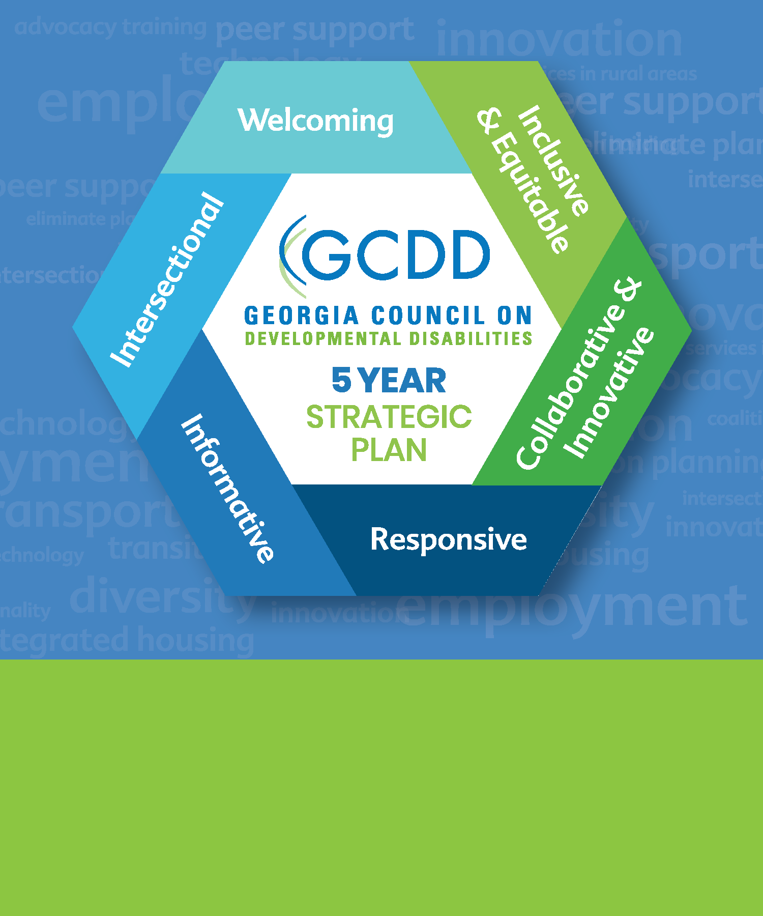 The Five Year Strategic Plan determines how GCDD will allocate funding to create systems change for people with developmental disabilities and family members through advocacy and capacity building. In August and September, GCDD hosted listening sessions and focus groups to learn what issues mattered to them to develop the 2022-2026 plan. See the feedback here.  