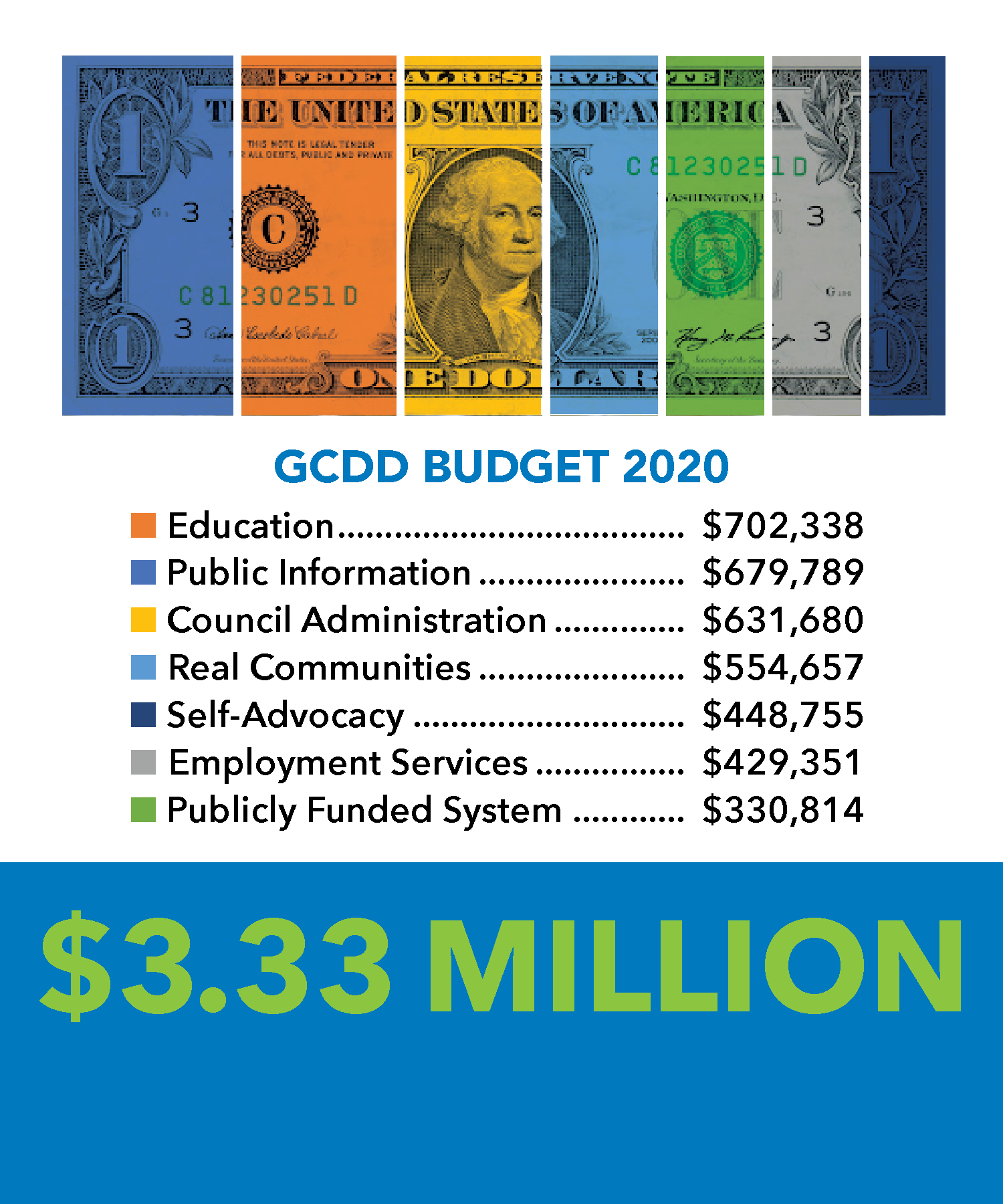 Amount per year GCDD spends to support people with developmental disabilities in Georgia  (Period covered: Oct 1, 2019 - Sep 30, 2020)