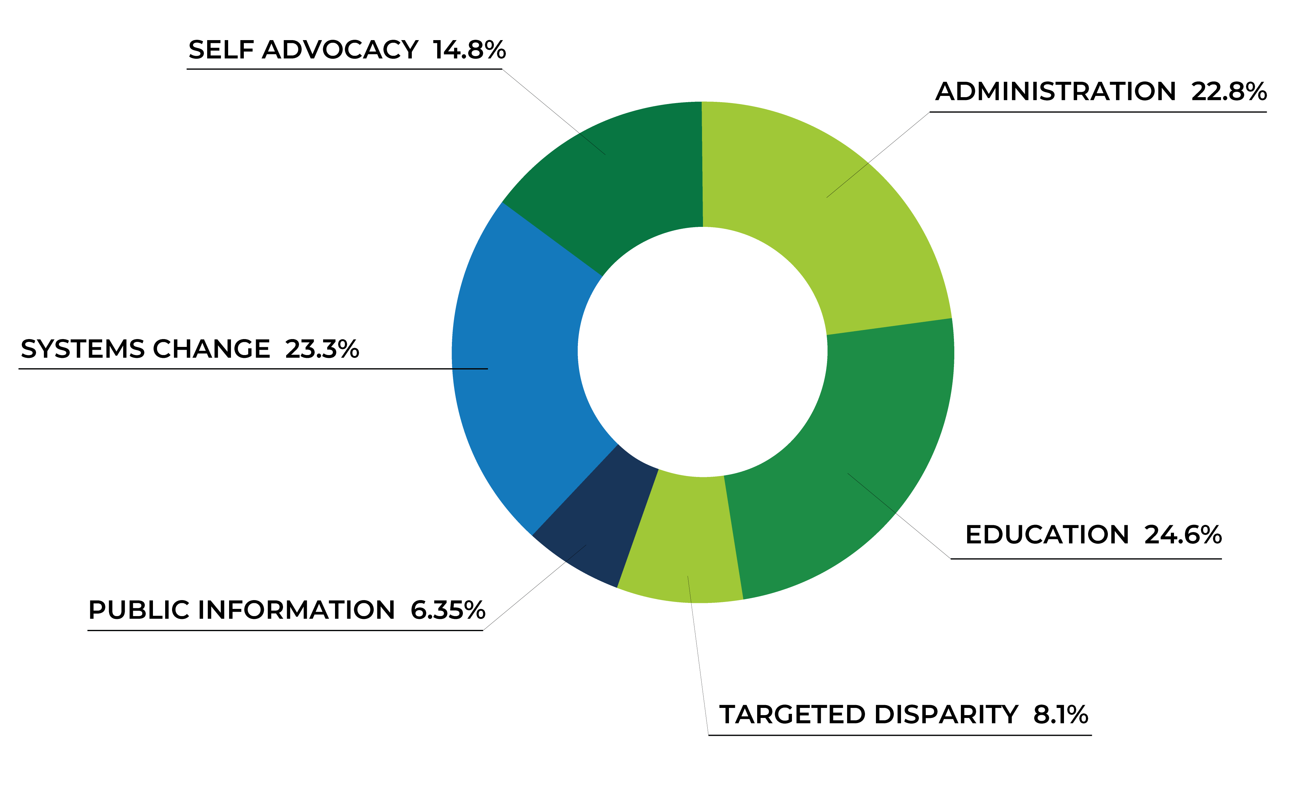 Circular pie chart divided into four segments: blue, green, light green, and dark blue, representing data categories.
