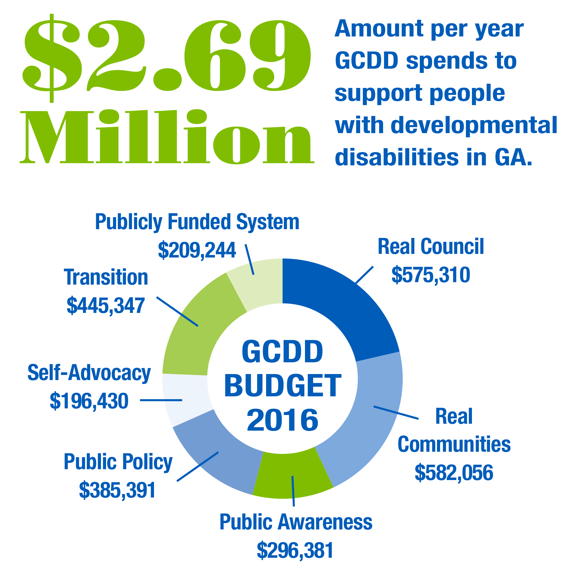 GCDD Budget 2016 - $2.69 Million - Amount per year GCDD spends to support people with developmental disabilities in GA. Real Council: $575,310.00, PRIORITY AREAS: Real Communities: $582,056.00, Public Awareness: $296,381.00, Public Policy: $385,391.00, Self-Advocacy: $196,430.00, Transition: $445,347.00, Public Funded System: $209,244.00, Total Expenditures: $2,690,159.00 